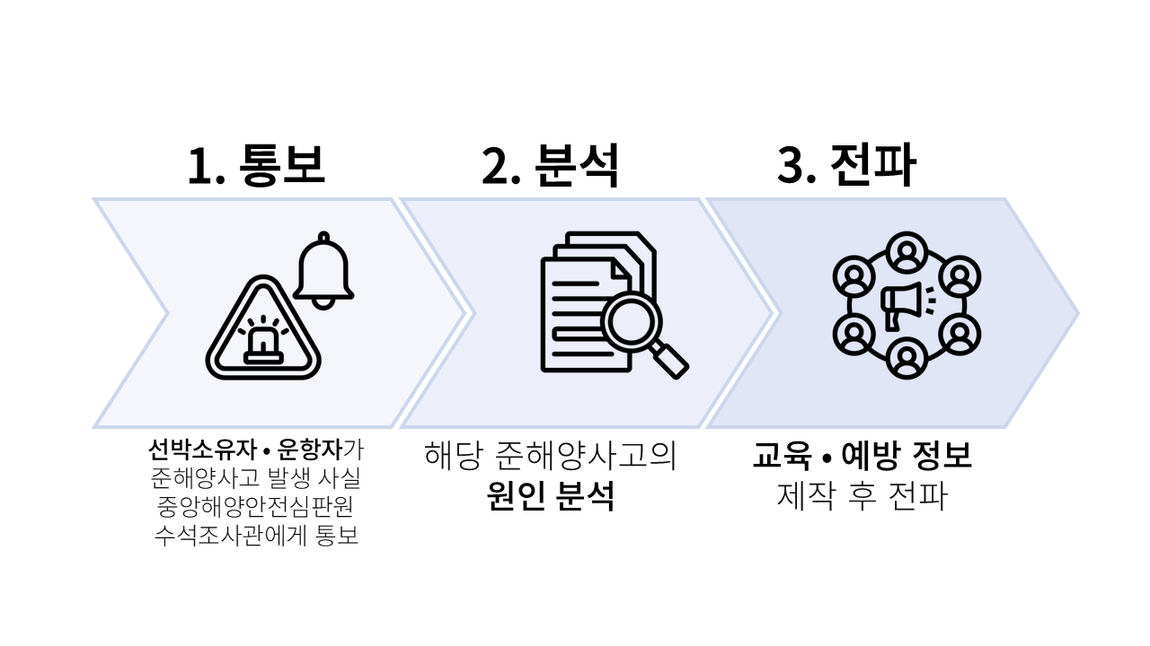 관리 및 처리 절차: 1.통보 - 선박소유자·운항자가 준해양사고 발생 사실을 중앙해양안전심판원 수석조사관에게 통보, 2.분석 - 해당 준해양사고의 원인 분석, 3.전파 - 교육·예방 정보 제작 후 전파